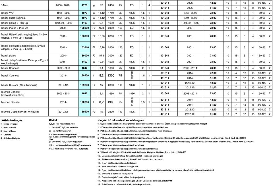 - 000 0 c 9,5 690 86 064 99.09. - 000,00 0 5 4 60-90 7 Transit Platós + Pick-Up 000-86000 F 5, 000 0 064 000 -,00 0 5 4 60-90 7 Transit Hátsó kerék mehajtásos.