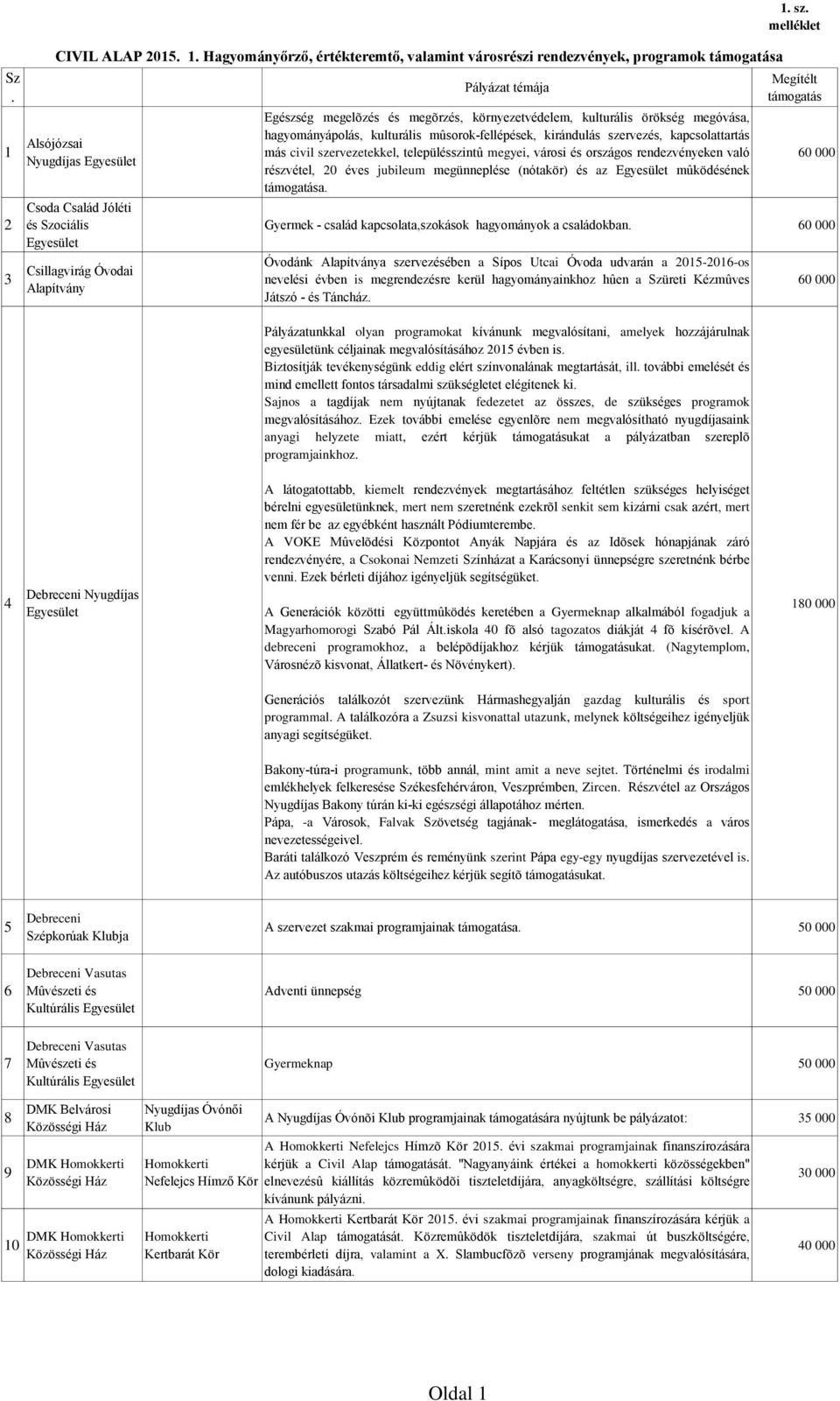 Hagyományőrző, értékteremtő, valamint városrészi rendezvények, programok támogatása Csoda Család Jóléti és Szociális Csillagvirág Óvodai Pályázat témája Egészség megelõzés és megõrzés,