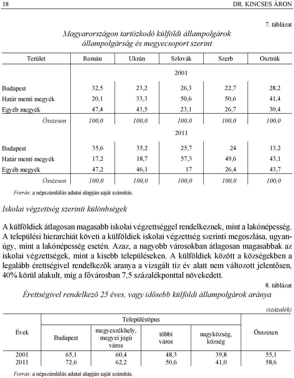 100,0 Budapest 35,6 35,2 25,7 24 13,2 Határ menti megyék 17,2 18,7 57,3 49,6 43,1 Egyéb megyék 47,2 46,1 17 26,4 43,7 Összesen 100,0 100,0 100,0 100,0 100,0 Forrás: a népszámlálás adatai alapján