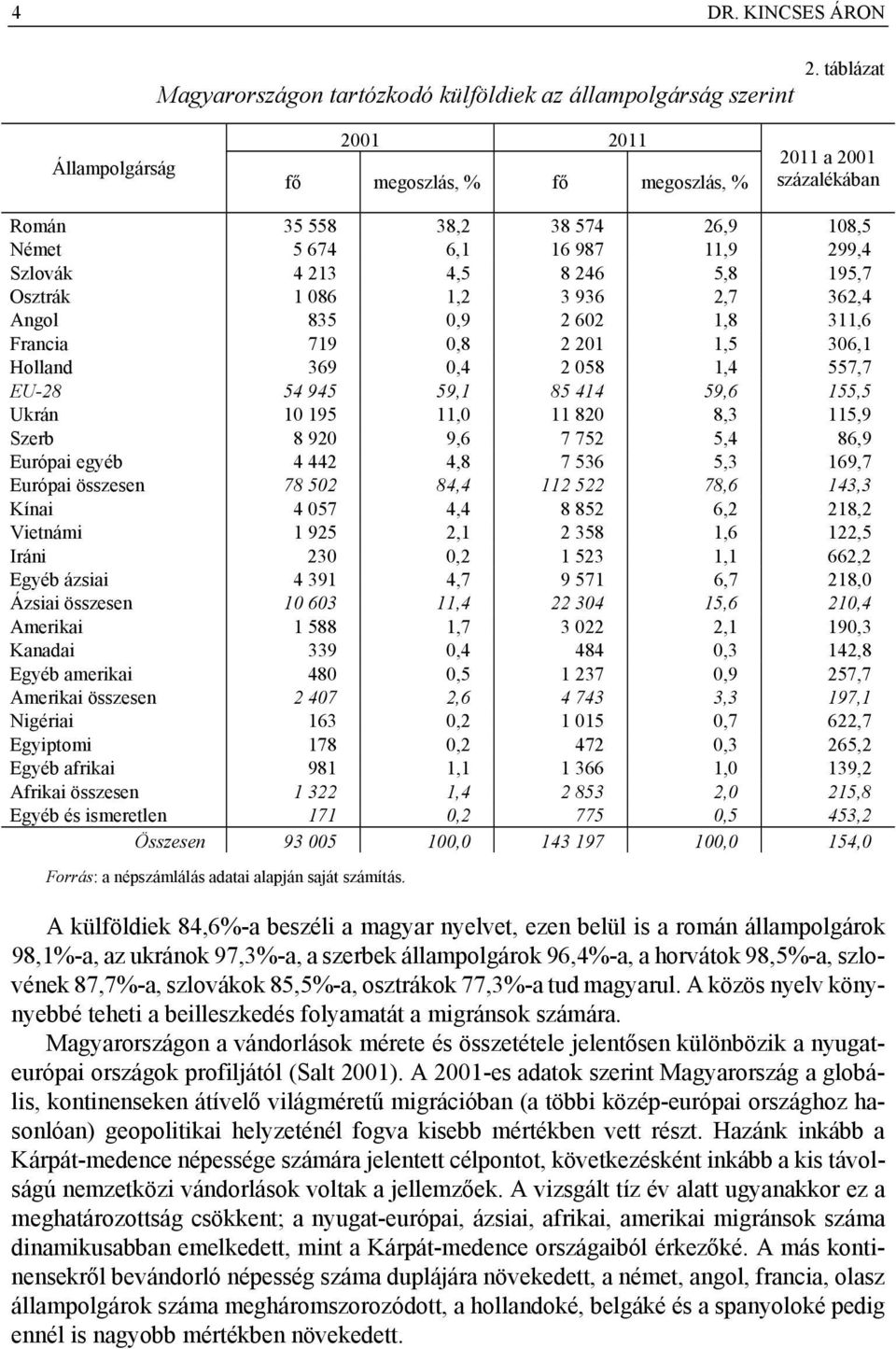 Osztrák 1 086 1,2 3 936 2,7 362,4 Angol 835 0,9 2 602 1,8 311,6 Francia 719 0,8 2 201 1,5 306,1 Holland 369 0,4 2 058 1,4 557,7 EU-28 54 945 59,1 85 414 59,6 155,5 Ukrán 10 195 11,0 11 820 8,3 115,9