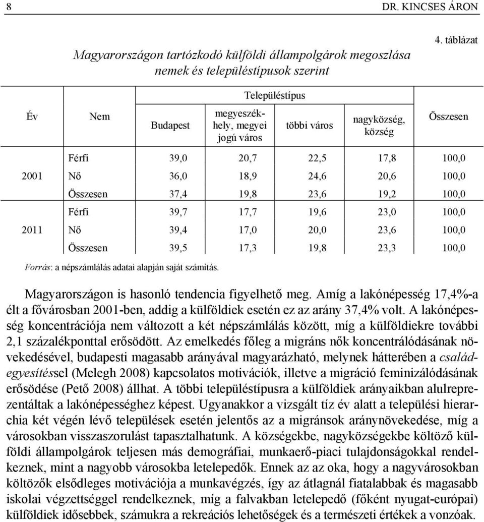 19,8 23,6 19,2 100,0 Férfi 39,7 17,7 19,6 23,0 100,0 Nő 39,4 17,0 20,0 23,6 100,0 Összesen 39,5 17,3 19,8 23,3 100,0 Forrás: a népszámlálás adatai alapján saját számítás.