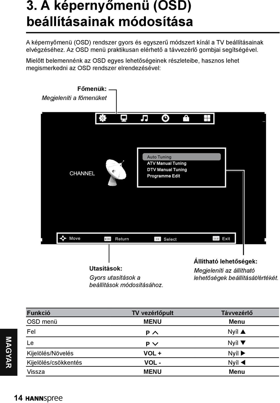 Mielőtt belemennénk az OSD egyes lehetőségeinek részleteibe, hasznos lehet megismerkedni az OSD rendszer elrendezésével: Főmenük: Megjeleníti a főmenüket Utasítások: