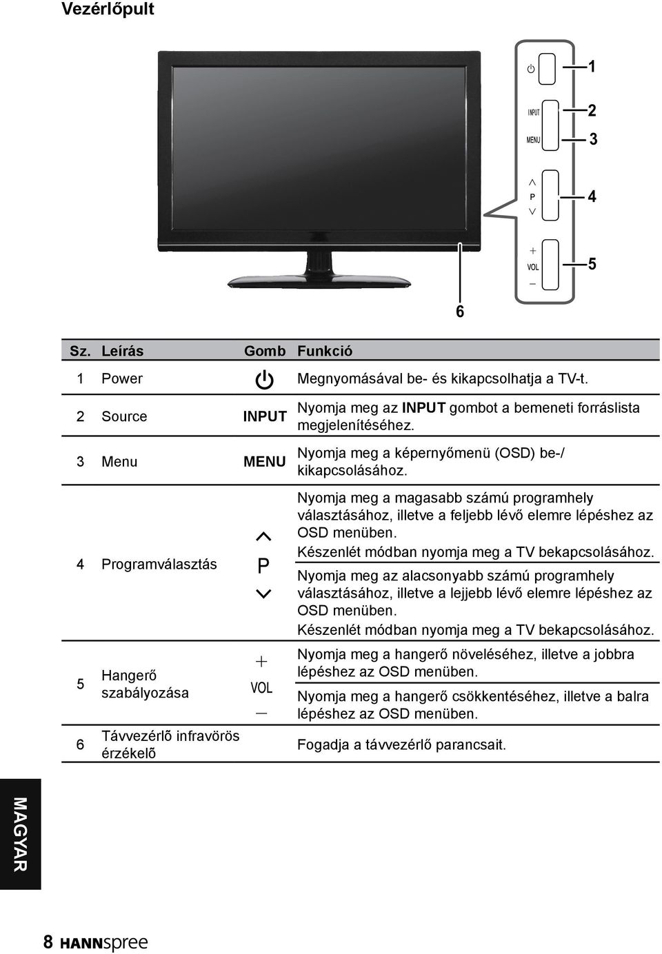 Nyomja meg a képernyőmenü (OSD) be-/ kikapcsolásához. Nyomja meg a magasabb számú programhely választásához, illetve a feljebb lévő elemre lépéshez az OSD menüben.