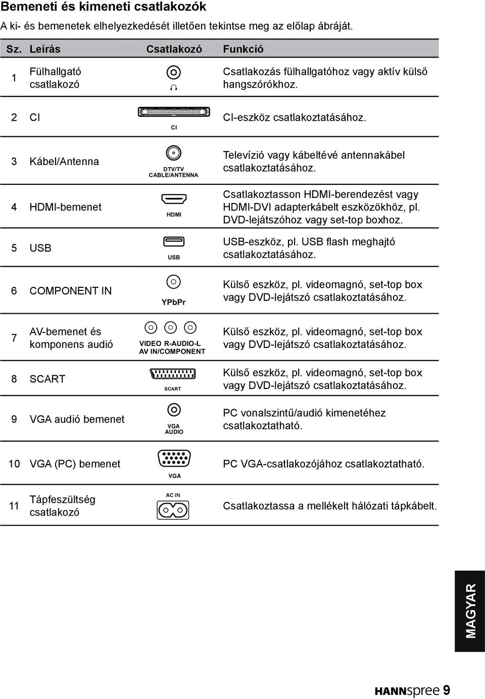 @MSDMM@ HDMI USB Televízió vagy kábeltévé antennakábel csatlakoztatásához. Csatlakoztasson HDMI-berendezést vagy HDMI-DVI adapterkábelt eszközökhöz, pl. DVD-lejátszóhoz vagy set-top boxhoz.
