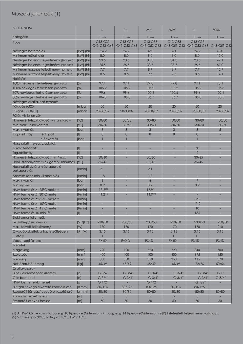 névleges terhelésen (80 60 C) 100% névleges terhelésen (50 30 C) 30% névleges terhelésen (80 60 C) 30% névleges terhelésen (50 30 C) Névleges csatlakozó nyomás Földgáz (G20) PBgáz(G 30/31) Fűtési víz