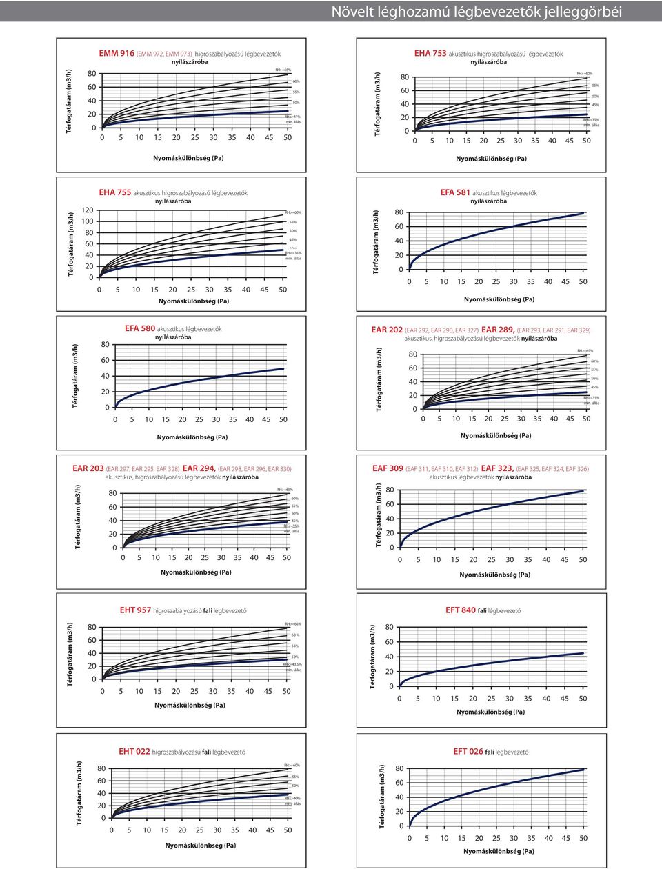 állás EHA 753 EHA higroszabályozású, 753 akusztikus higroszabályozású akusztikus légbevezetők légbevezető nyílászáróba RH>=6% 8 6 4 2 5 1 15 2 25 3 35 4 45 5 5% 45% RH<=35% min.