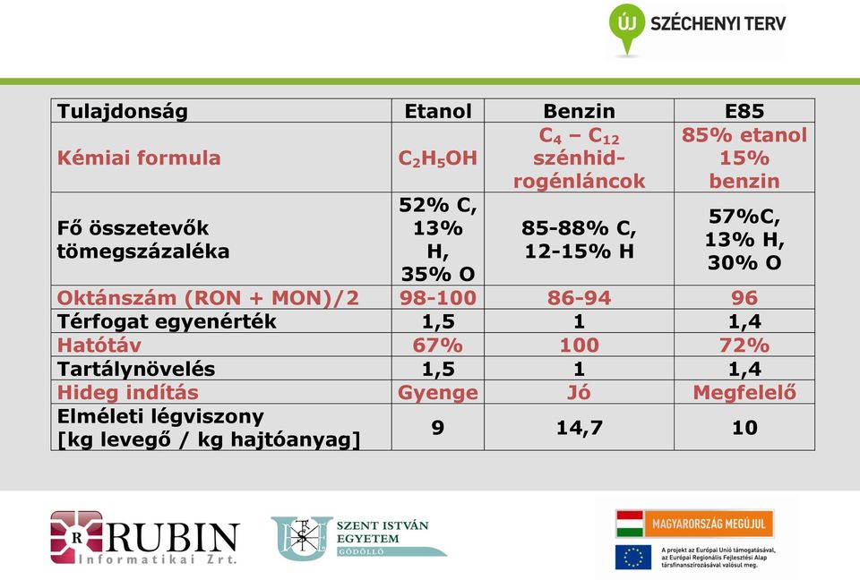 Oktánszám (RON + MON)/2 98-100 86-94 96 Térfogat egyenérték 1,5 1 1,4 Hatótáv 67% 100 72%