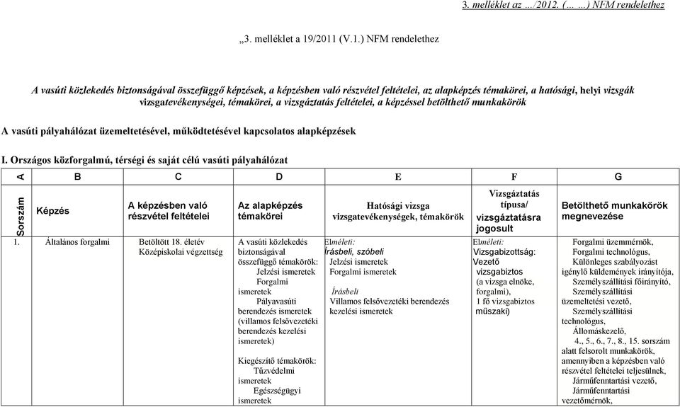 /2011 (V.1.) NFM rendelethez összefüggő képzések, a képzésben való, az alapképzés témakörei, a hatósági, helyi vizsgák vizsgatevékenységei, témakörei, a vizsgáztatás feltételei, a képzéssel