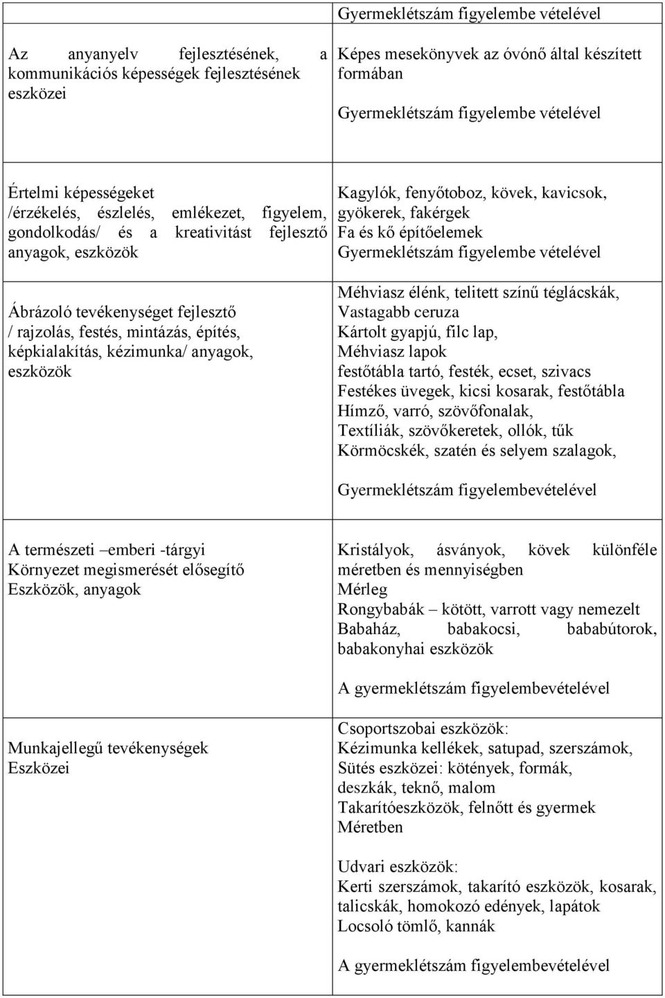 építés, képkialakítás, kézimunka/ anyagok, eszközök Méhviasz élénk, telitett színű téglácskák, Vastagabb ceruza Kártolt gyapjú, filc lap, Méhviasz lapok festőtábla tartó, festék, ecset, szivacs