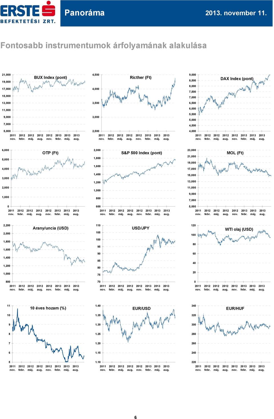 7,5 8,0 8,5 9,0 Ricther (Ft) 2,5 3,0 3,5 4,0 4,5 19, 17, 15, 13, 6,0 S&P 5 Index (pont) 6 8 1,0 1,2 1,4 1,6 1,8 2,0 MOL (Ft) 5,0 7,0 9,0 11,0 13,0