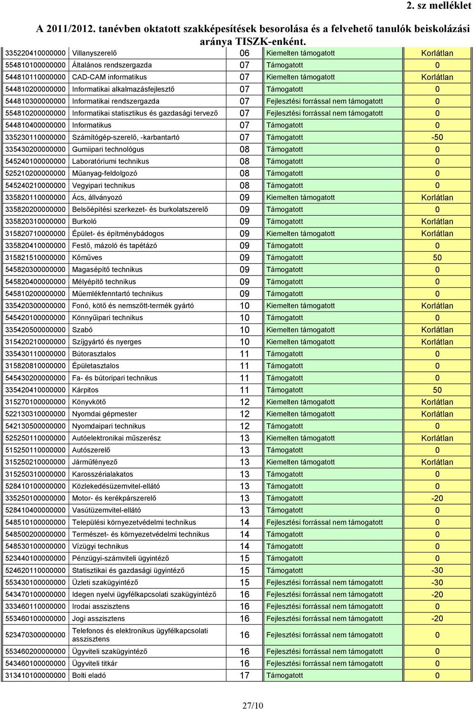 544810200000000 Informatikai alkalmazásfejlesztő 07 Támogatott 0 544810300000000 Informatikai rendszergazda 07 Fejlesztési forrással nem támogatott 0 554810200000000 Informatikai statisztikus és