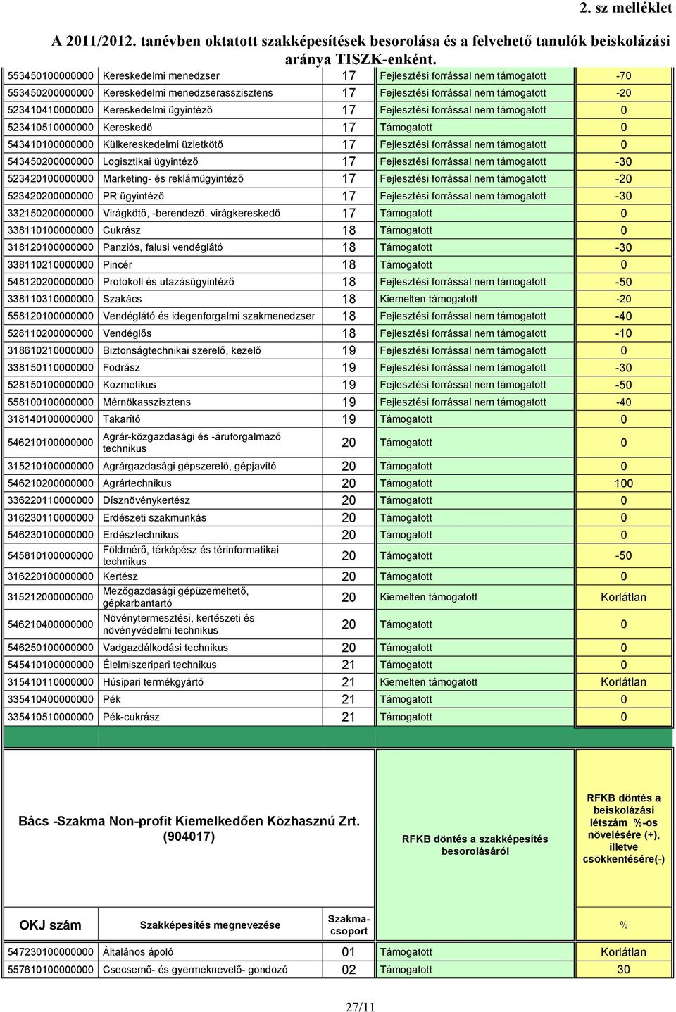 Kereskedelmi ügyintéző 17 Fejlesztési forrással nem támogatott 0 523410510000000 Kereskedő 17 Támogatott 0 543410100000000 Külkereskedelmi üzletkötő 17 Fejlesztési forrással nem támogatott 0