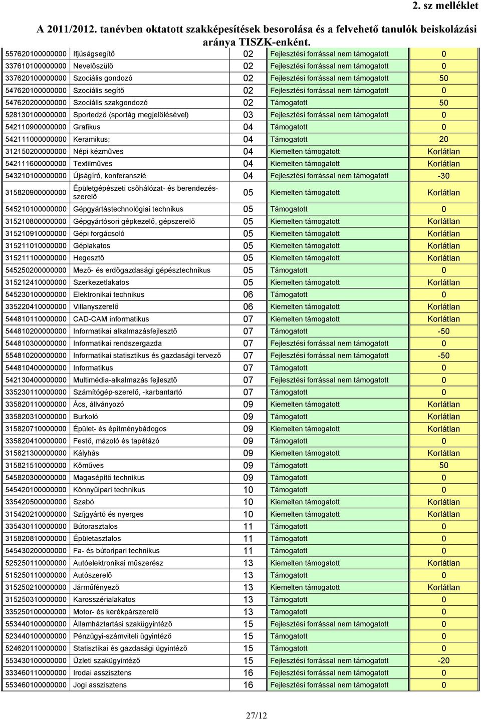 forrással nem támogatott 50 547620100000000 Szociális segítő 02 Fejlesztési forrással nem támogatott 0 547620200000000 Szociális szakgondozó 02 Támogatott 50 528130100000000 Sportedző (sportág