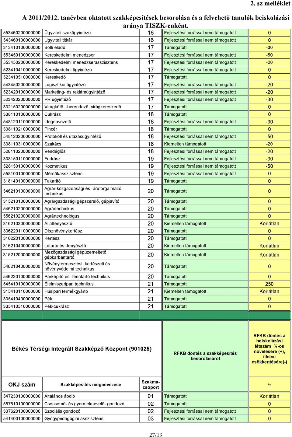 -30 553450100000000 Kereskedelmi menedzser 17 Fejlesztési forrással nem támogatott -50 553450200000000 Kereskedelmi menedzserasszisztens 17 Fejlesztési forrással nem támogatott -20 523410410000000