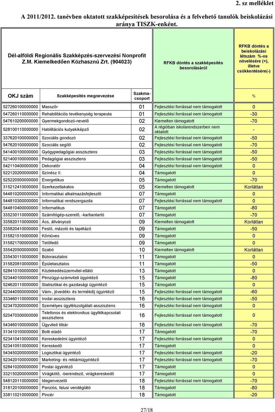 (904023) RFKB döntés a szakképesítés besorolásáról RFKB döntés a beiskolázási létszám %-os növelésére (+), illetve OKJ szám 527260100000000 Masszőr 01 Fejlesztési forrással nem támogatott 0