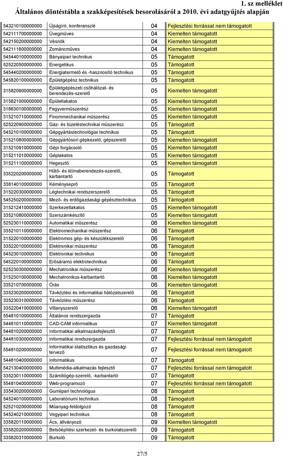 542111800000000 Zománcműves 04 Kiemelten támogatott 545440100000000 Bányaipari technikus 05 Támogatott 525220500000000 Energetikus 05 Támogatott 545440200000000 Energiatermelő és -hasznosító