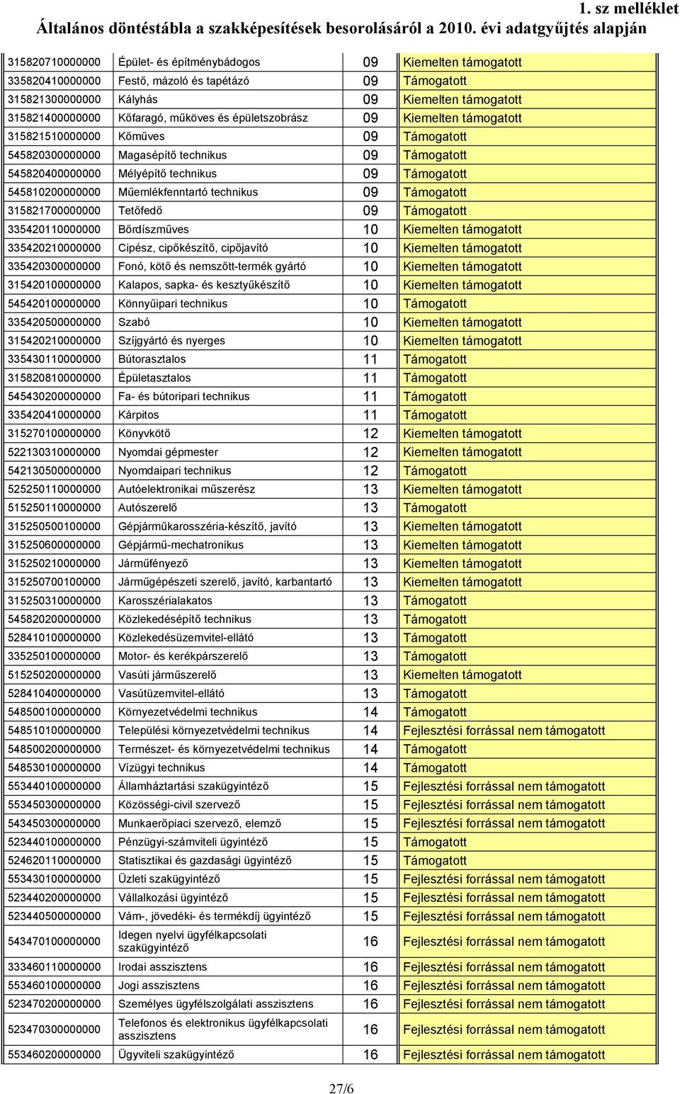 315821400000000 Kőfaragó, műköves és épületszobrász 09 Kiemelten támogatott 315821510000000 Kőműves 09 Támogatott 545820300000000 Magasépítő technikus 09 Támogatott 545820400000000 Mélyépítő