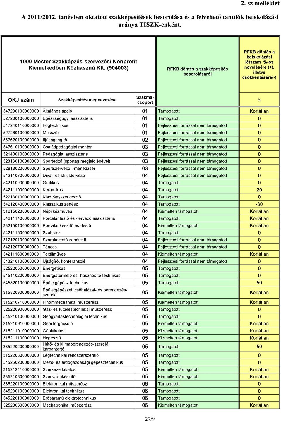 (904003) RFKB döntés a szakképesítés besorolásáról RFKB döntés a beiskolázási létszám %-os növelésére (+), illetve OKJ szám 547230100000000 Általános ápoló 01 Támogatott Korlátlan 527200100000000