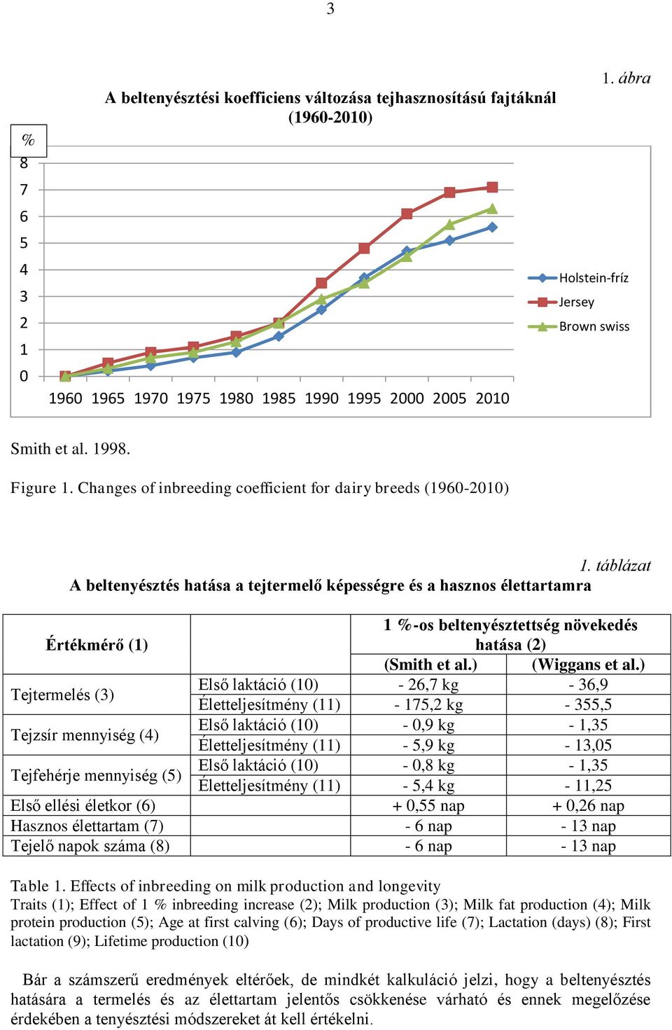 táblázat A beltenyésztés hatása a tejtermelő képességre és a hasznos élettartamra 1 %-os beltenyésztettség növekedés Értékmérő (1) hatása (2) (Smith et al.) (Wiggans et al.