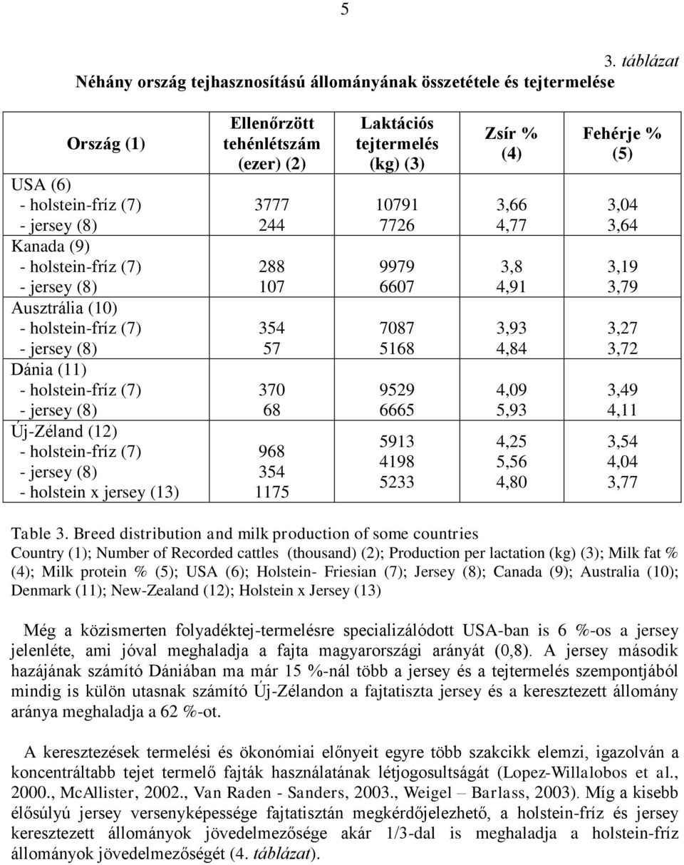 107 354 57 370 68 968 354 1175 Laktációs tejtermelés (kg) (3) 10791 7726 9979 6607 7087 5168 9529 6665 5913 4198 5233 Zsír % (4) 3,66 4,77 3,8 4,91 3,93 4,84 4,09 5,93 4,25 5,56 4,80 Fehérje % (5)