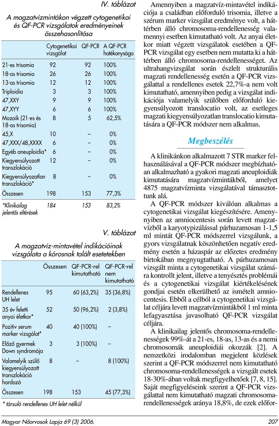 Kiegyensúlyozott 12 0% transzlokáció Kiegyensúlyozatlan 8 0% transzlokáció* Összesen 198 153 77,3% *Klinikailag 184 153 83,2% jelentôs eltérések V.
