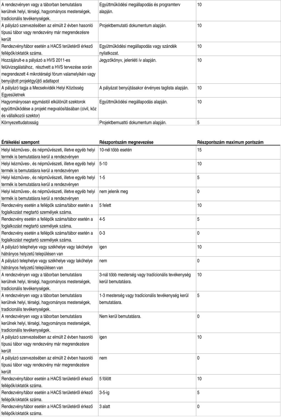 Hozzájárult-e a pályázó a HVS 2011-es felülvizsgálatához, résztvett a HVS tervezése során megrendezett 4 mikrotérségi fórum valamelyikén vagy benyújtott projektgyűjtő adatlapot A pályázó tagja a