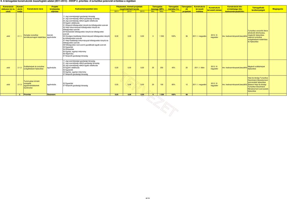 2012 2013 Min. Max. Max. Támogatan dó indítása zárása kkv utód 2.1.1. Komplex turisztikai termékcsomagok kialakítása kiemelt, 11 Jogi személyiségű gazdasági 21 Jogi személyiség nélküli gazdasági 22
