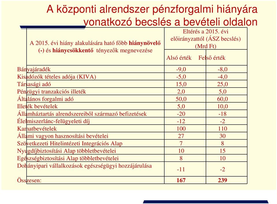 forgalmi adó 50,0 60,0 Illeték bevételek 5,0 10,0 Államháztartás alrendszereiből származó befizetések -20-18 Élelmiszerlánc-felügyeleti díj -12-2 Kamatbevételek 100 110 Állami vagyon hasznosítási