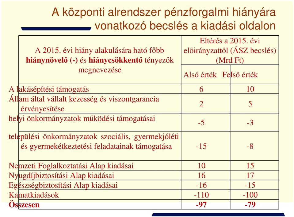 évi előirányzattól (ÁSZ becslés) (Mrd Ft) Alsó érték Felső érték A lakásépítési támogatás 6 10 Állam által vállalt kezesség és viszontgarancia érvényesítése 2 5