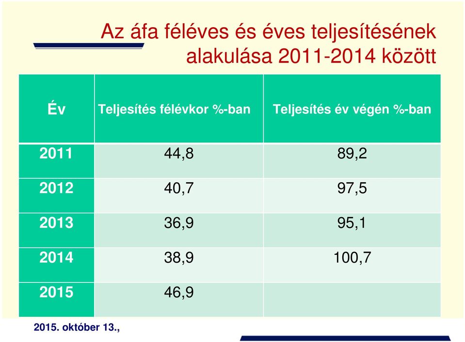 Teljesítés év végén %-ban 2011 44,8 89,2 2012 40,7
