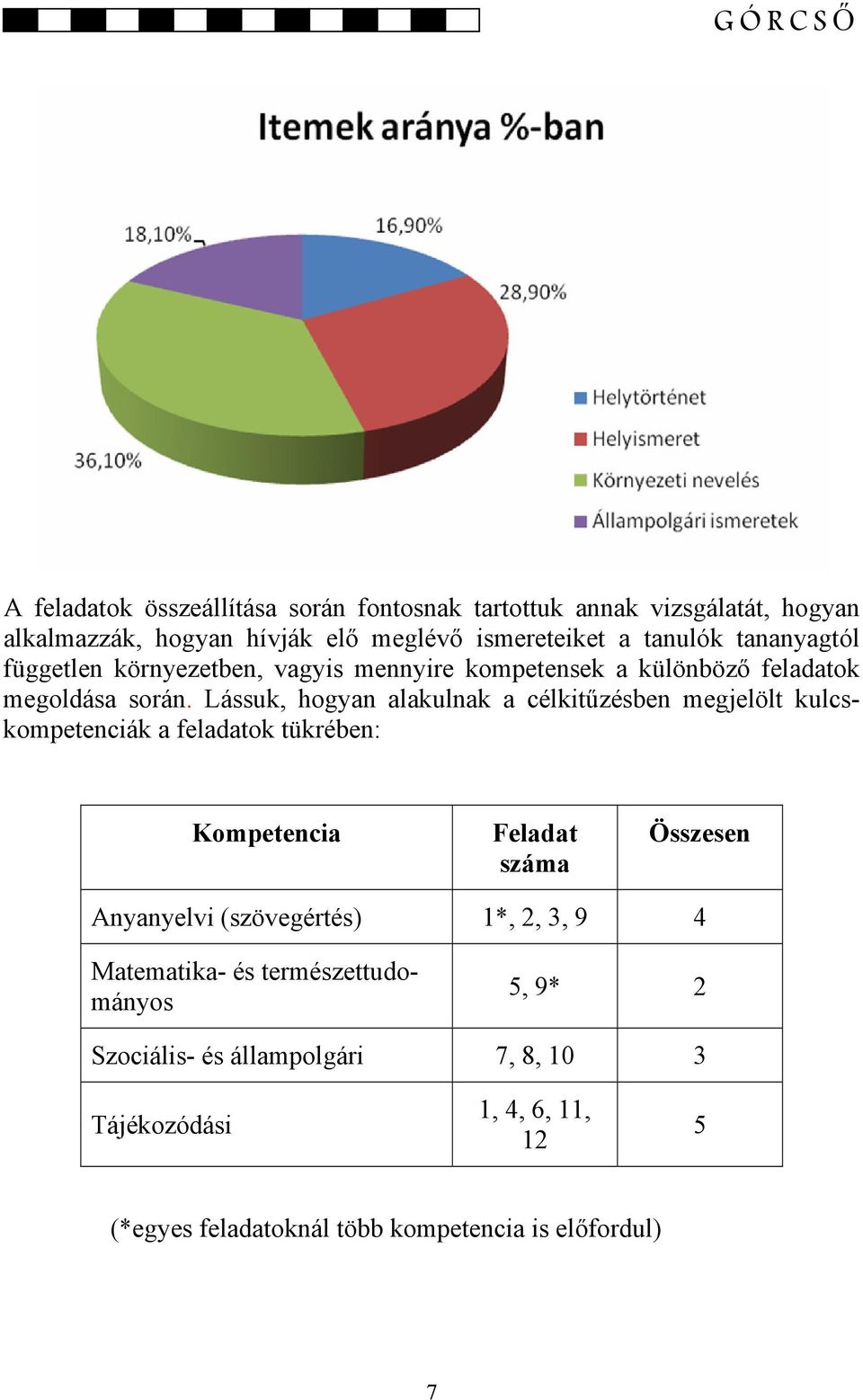 Lássuk, hogyan alakulnak a célkitűzésben megjelölt kulcskompetenciák a feladatok tükrében: Kompetencia Feladat száma Összesen Anyanyelvi