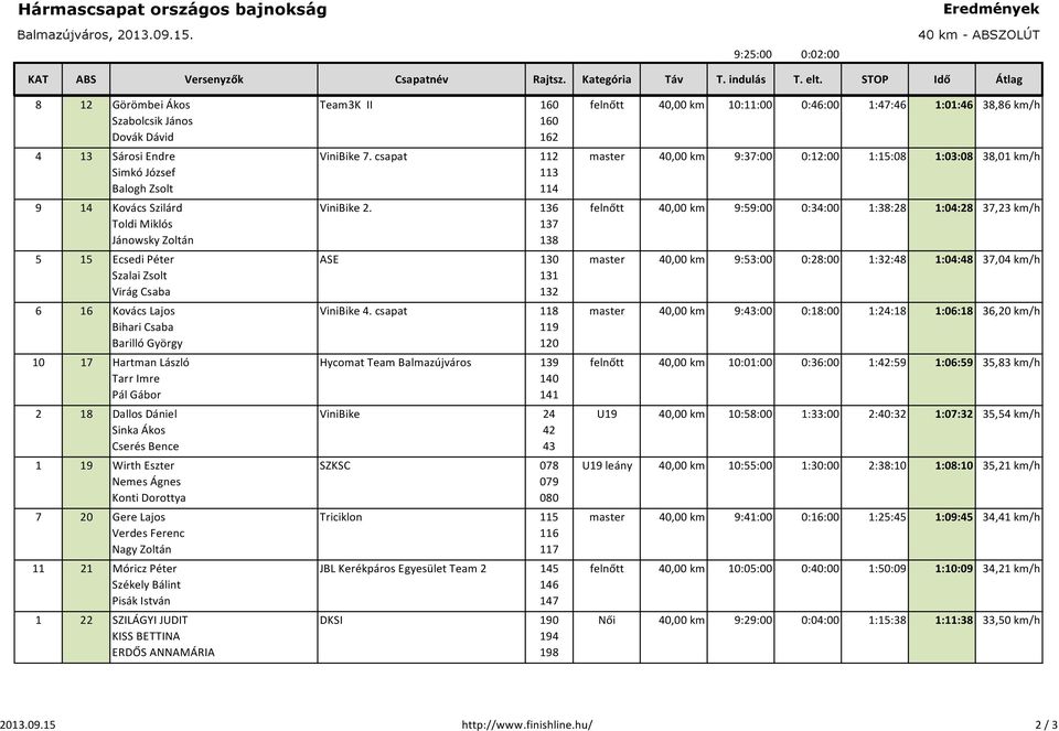 Verdes Ferenc Nagy Zoltán 11 21 Móricz Péter Székely Bálint Pisák István 1 22 SZILÁGYI JUDIT KISS BETTINA ERDŐS ANNAMÁRIA Team3K II 160 160 162 ViniBike 7. csapat 112 113 114 ViniBike 2.