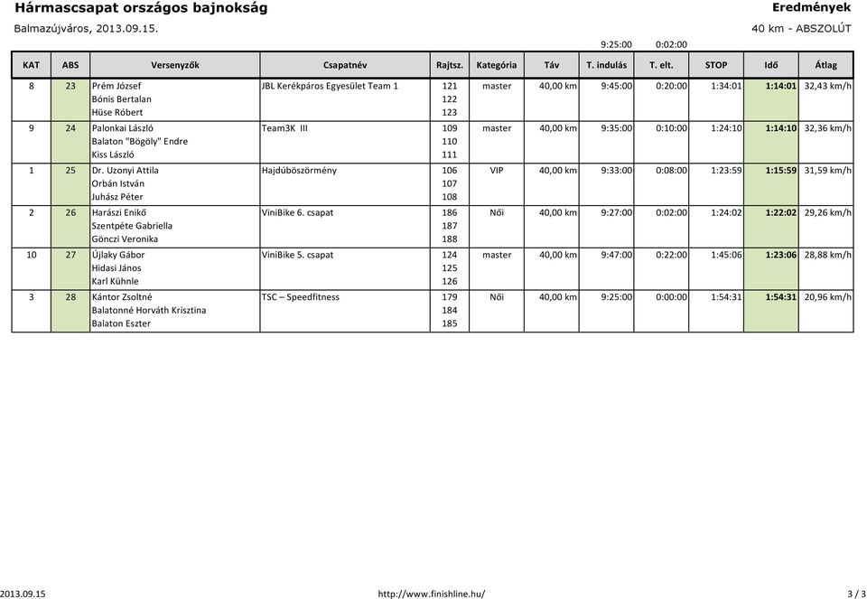 Eszter JBL Kerékpáros Egyesület Team 1 121 122 123 Team3K III 109 110 111 Hajdúböszörmény 106 107 108 ViniBike 6. csapat 186 187 188 ViniBike 5.
