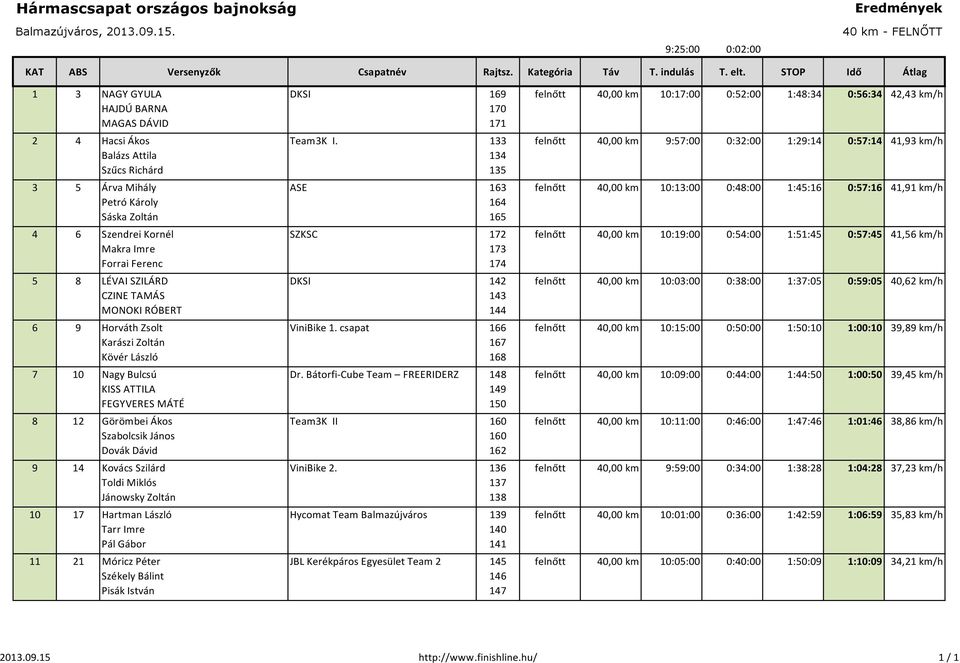 Miklós Jánowsky Zoltán 10 17 Hartman László Tarr Imre Pál Gábor 11 21 Móricz Péter Székely Bálint Pisák István DKSI 169 170 171 Team3K I.