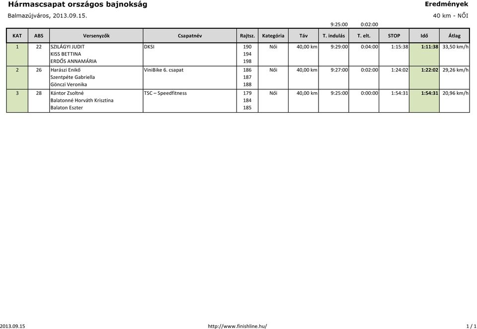 6. csapat 186 187 188 TSC Speedfitness 179 184 185 Női 40,00 km 9:29:00 0:04:00 1:15:38 1:11:38 33,50
