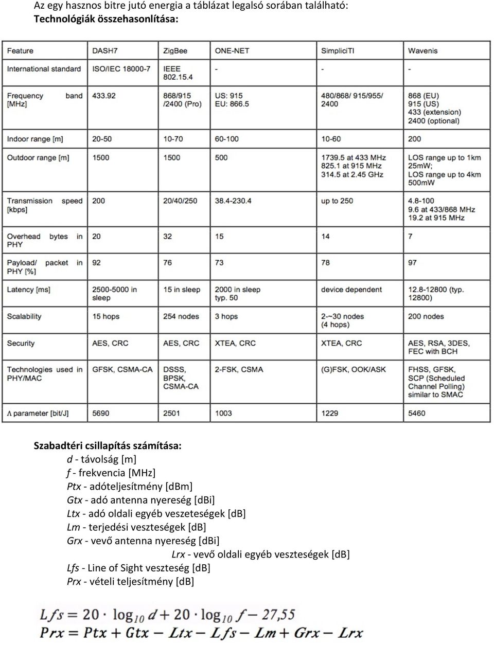 antenna nyereség [dbi] Ltx - adó oldali egyéb veszeteségek [db] Lm - terjedési veszteségek [db] Grx - vevő