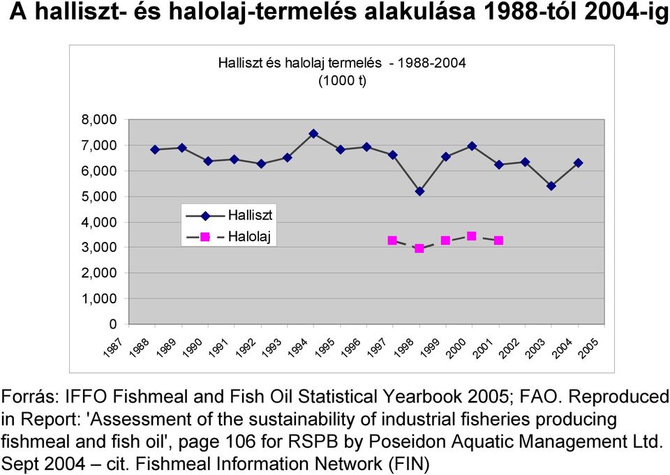 Forrás: IFFO Fishmeal and Fish Oil Statistical Yearbook 2005; FAO.