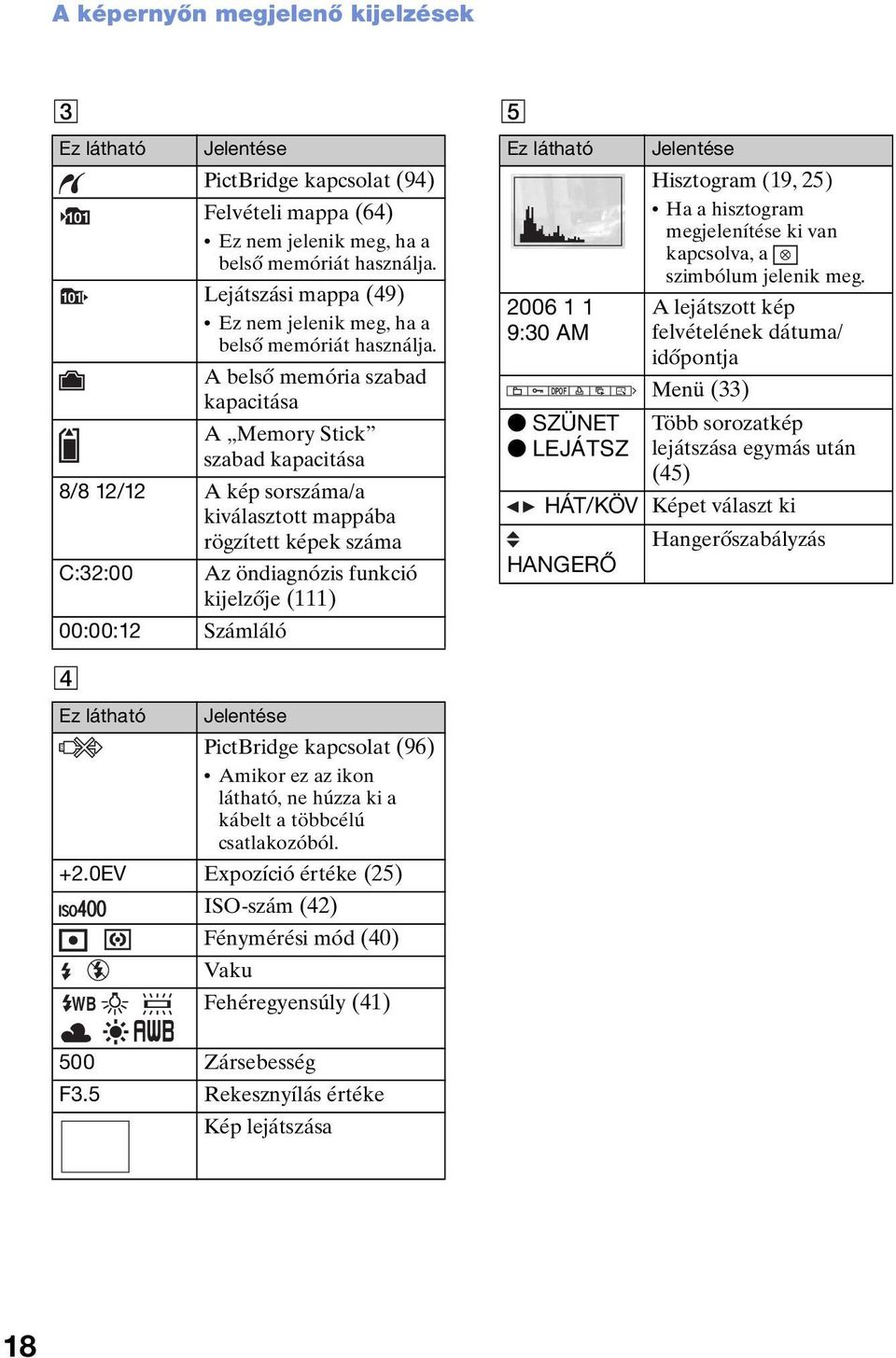 A belső memória szabad kapacitása A Memory Stick szabad kapacitása 8/8 12/12 A kép sorszáma/a kiválasztott mappába rögzített képek száma C:32:00 Az öndiagnózis funkció kijelzője (111) 00:00:12