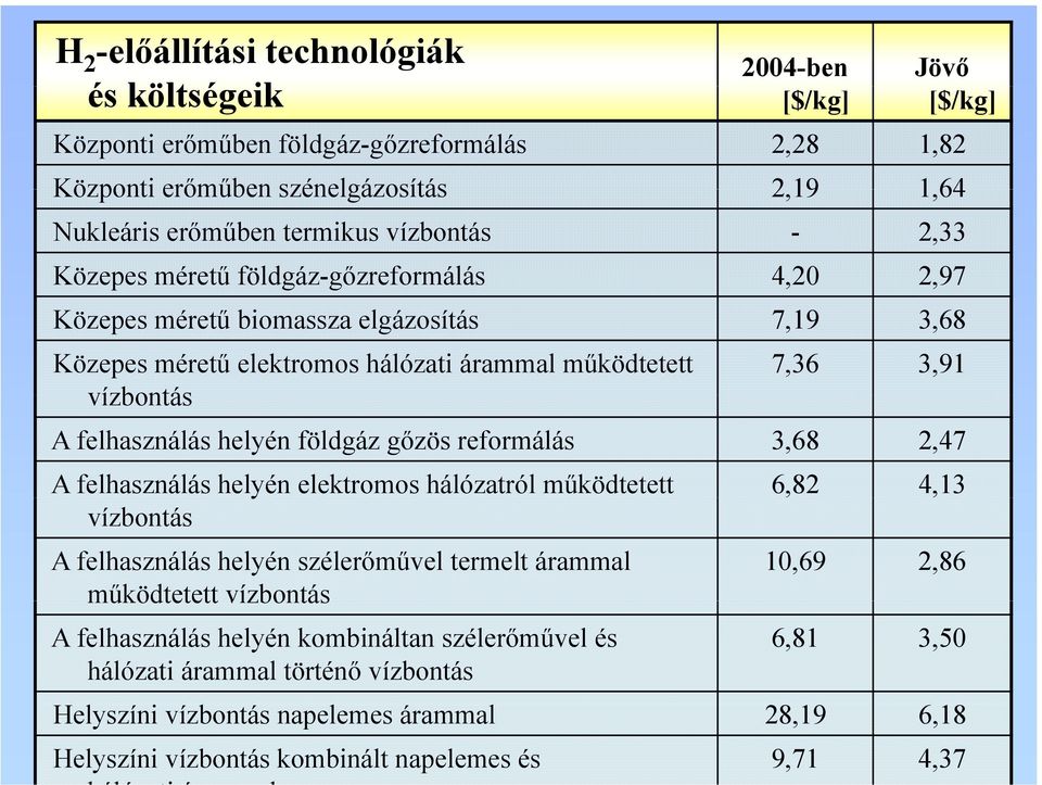 felhasználás helyén földgáz gőzös reformálás 3,68 2,47 A felhasználás helyén elektromos hálózatról működtetett 6,82 4,13 vízbontás A felhasználás helyén szélerőművel termelt árammal 10,69 2,86