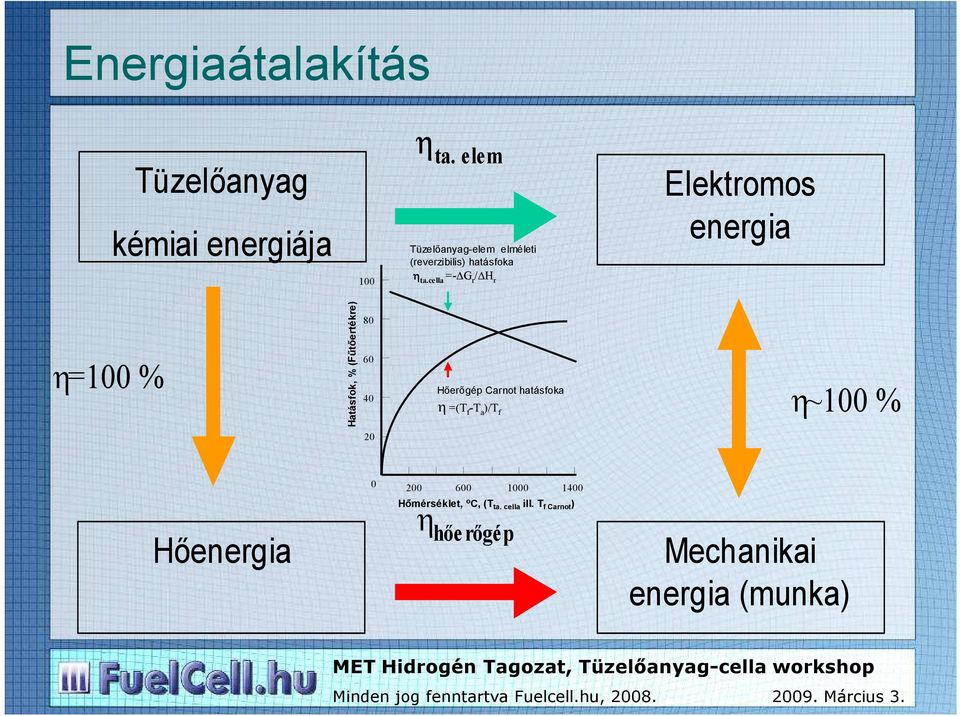 cella =- G r / H r Elektromos energia η=100 % Hatásfok, % (Fűtőertékre Fűtőertékre) 80 60 40