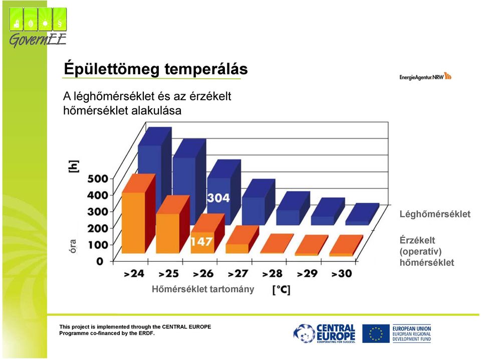 hőmérséklet alakulása Léghőmérséklet