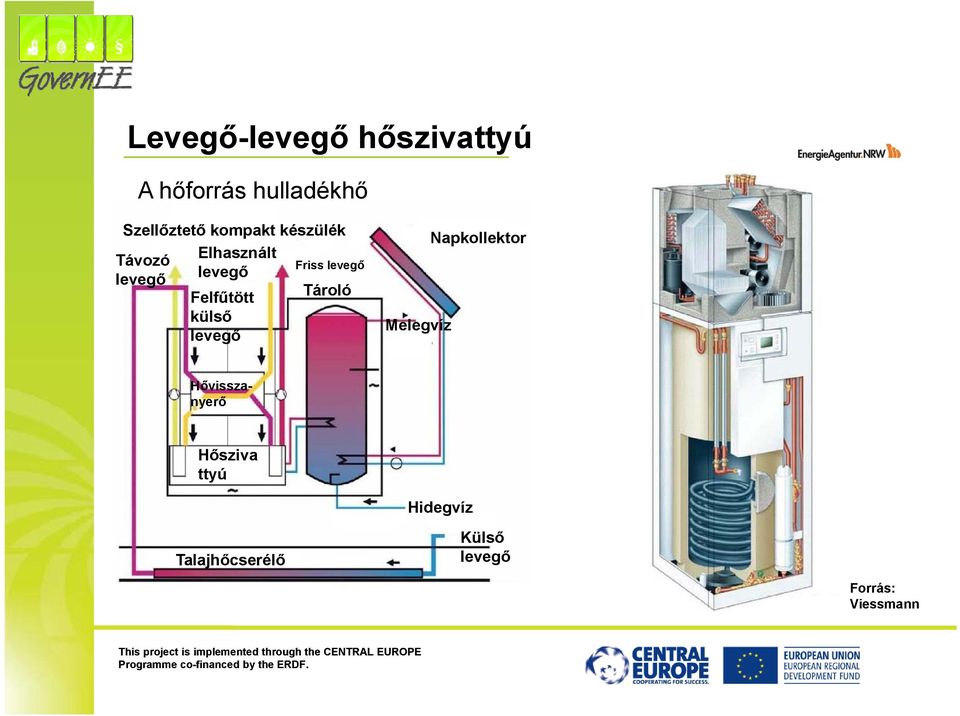 Tároló külső levegő Friss levegő Melegvíz Napkollektor