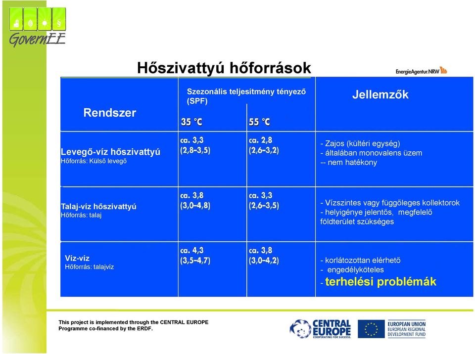 hőszivattyú Hőforrás: talaj - Vízszintes vagy függőleges kollektorok - helyigénye jelentős, megfelelő