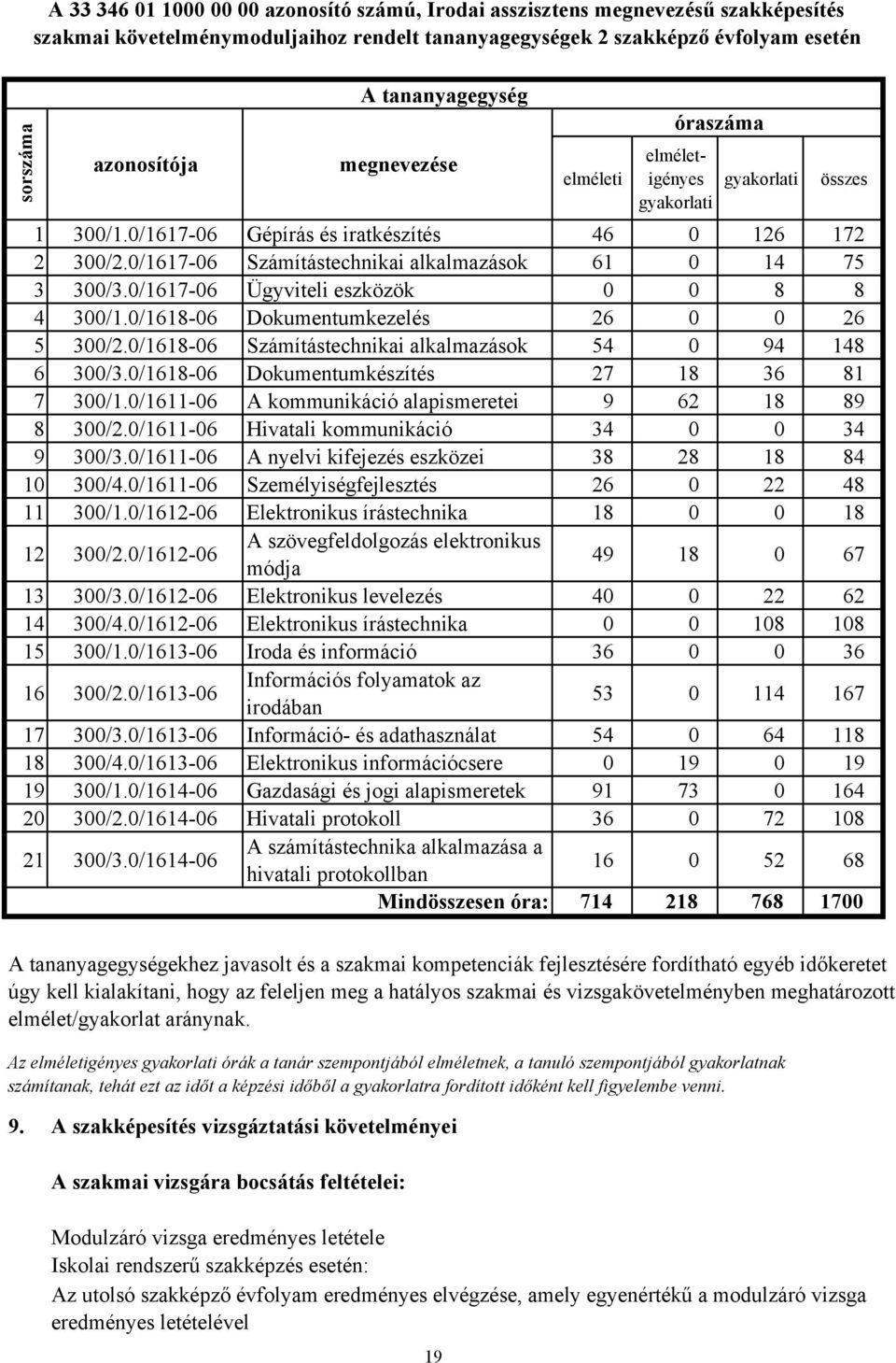 0/1617-06 Számítástechnikai alkalmazások 61 0 14 75 3 300/3.0/1617-06 Ügyviteli eszközök 0 0 8 8 4 300/1.0/1618-06 Dokumentumkezelés 26 0 0 26 5 300/2.