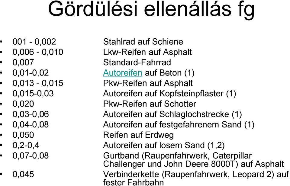 Schlaglochstrecke (1) 0,04-0,08 Autoreifen auf festgefahrene Sand (1) 0,050 Reifen auf Erdweg 0,2-0,4 Autoreifen auf lose Sand (1,2) 0,07-0,08