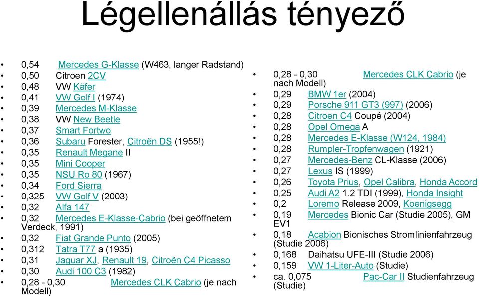 ) 0,35 Renault Megane II 0,35 Mini Cooper 0,35 NSU Ro 80 (1967) 0,34 ord Sierra 0,325 VW Golf V (2003) 0,32 Alfa 147 0,32 Mercedes E-Klasse-Cabrio (bei geöffnete Verdeck, 1991) 0,32 iat Grande Punto