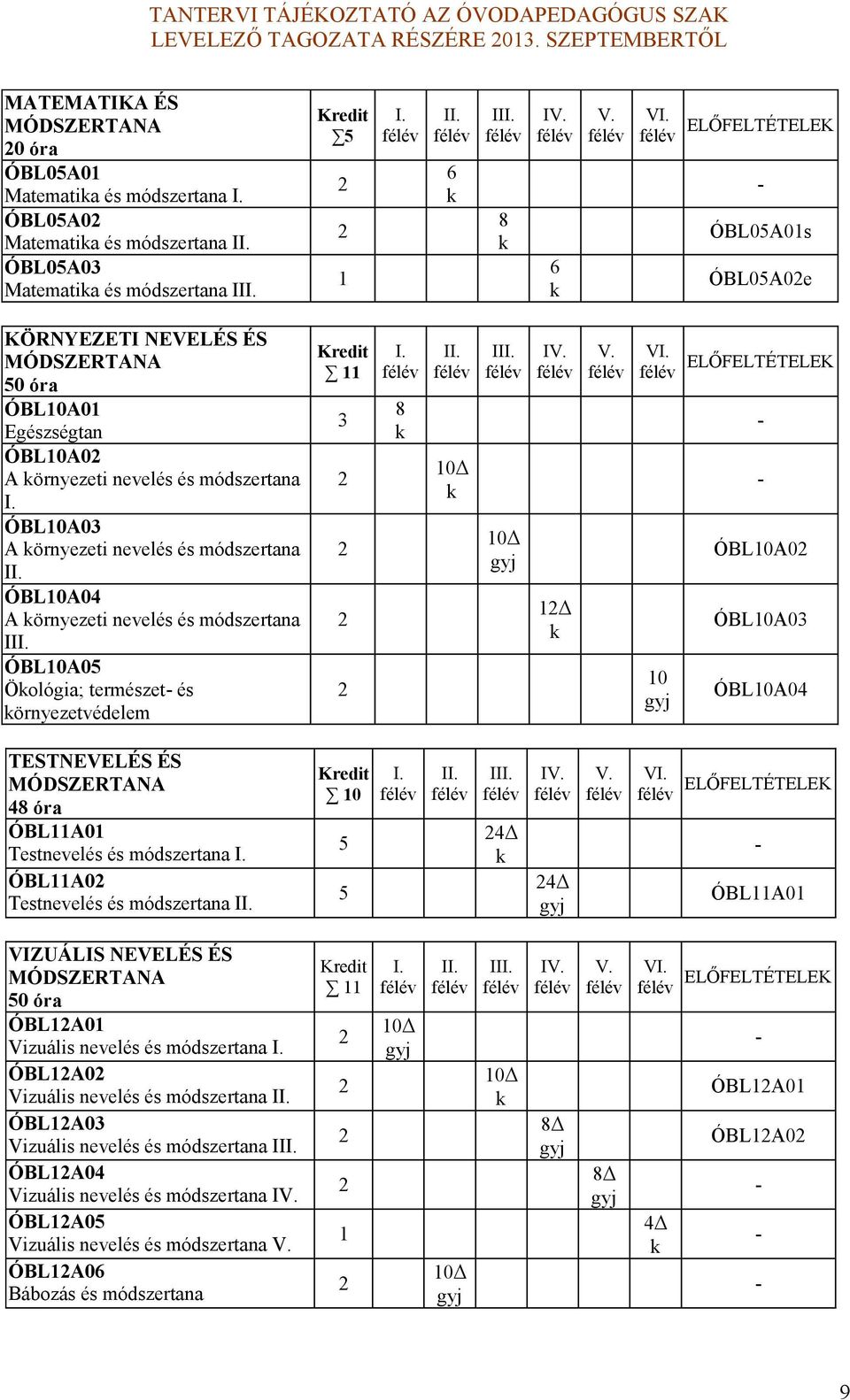 ÓBL10A0 A örnyezeti nevelés és módszertana III. ÓBL10A05 Öológia; természet és örnyezetvédelem 11 I. 8 II. 10 III. 10 IV. 1 V. VI.