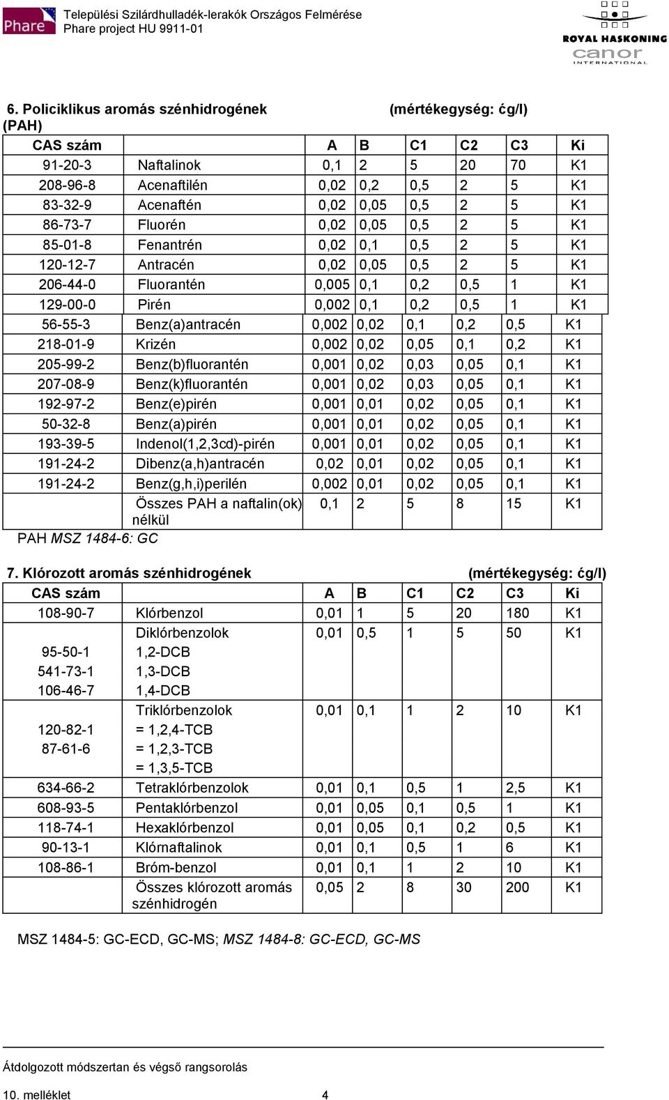 Benz(a)antracén 0,002 0,02 0,1 0,2 0,5 K1 218-01-9 Krizén 0,002 0,02 0,05 0,1 0,2 K1 205-99-2 Benz(b)fluorantén 0,001 0,02 0,03 0,05 0,1 K1 207-08-9 Benz(k)fluorantén 0,001 0,02 0,03 0,05 0,1 K1