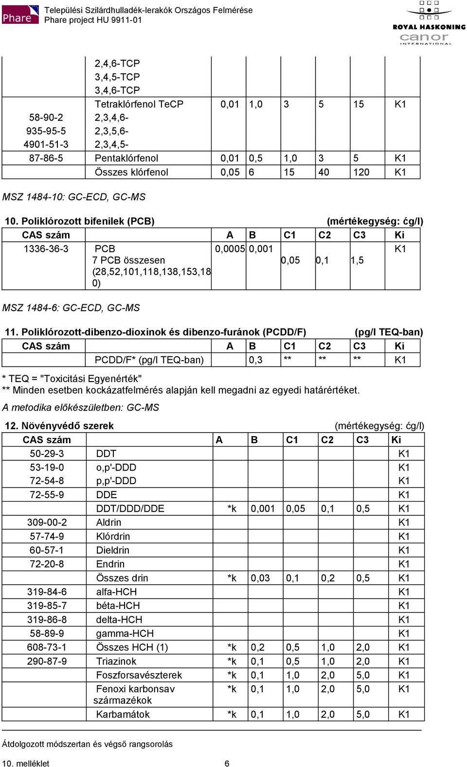 Poliklórozott-dibenzo-dioxinok és dibenzo-furánok (PCDD/F) (pg/l TEQ-ban) PCDD/F* (pg/l TEQ-ban) 0,3 ** ** ** K1 * TEQ = "Toxicitási Egyenérték" ** Minden esetben kockázatfelmérés alapján kell