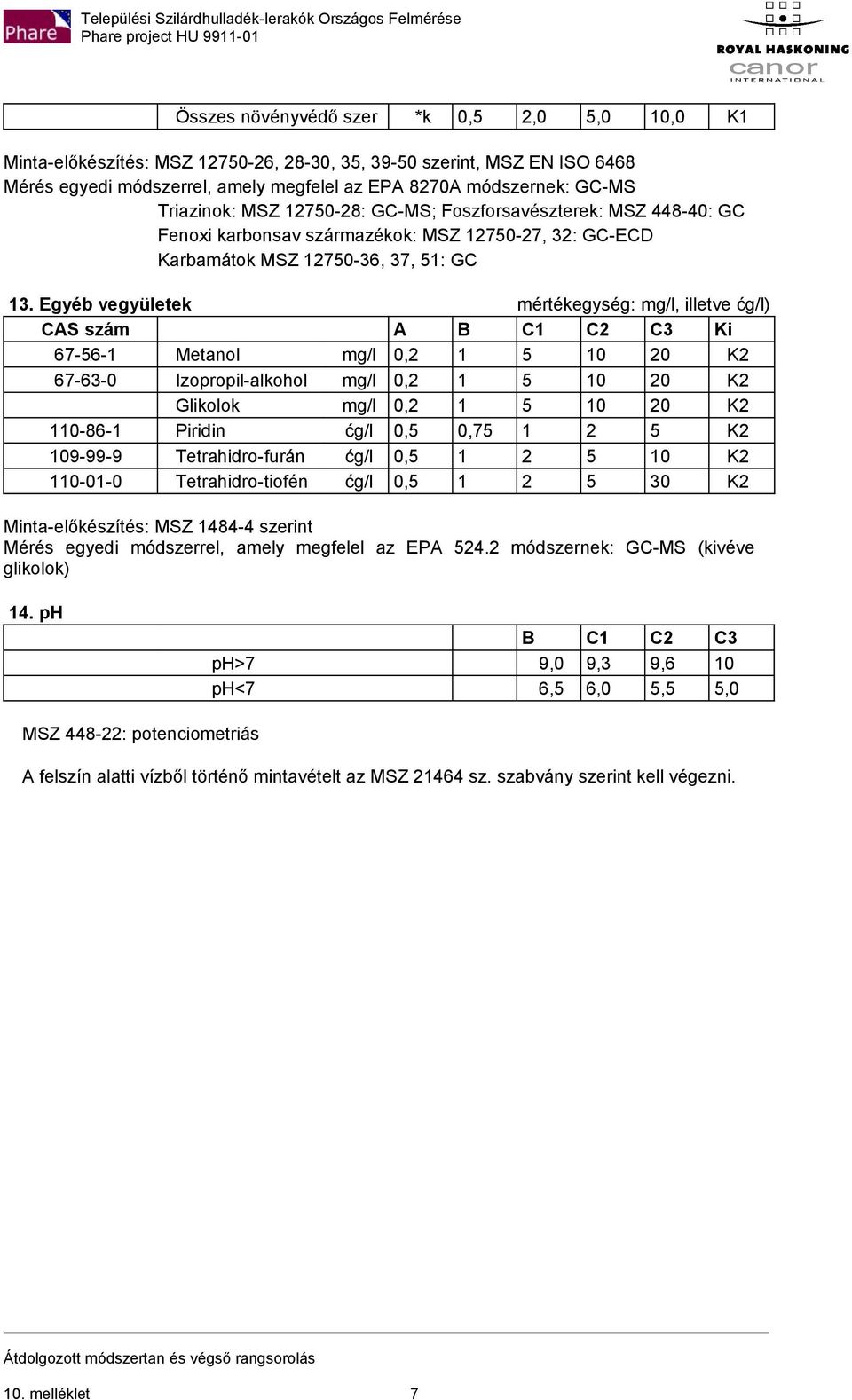 Egyéb vegyületek mértékegység: mg/l, illetve ćg/l) 67-56-1 Metanol mg/l 0,2 1 5 10 20 K2 67-63-0 Izopropil-alkohol mg/l 0,2 1 5 10 20 K2 Glikolok mg/l 0,2 1 5 10 20 K2 110-86-1 Piridin ćg/l 0,5 0,75